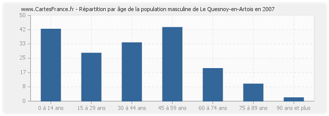 Répartition par âge de la population masculine de Le Quesnoy-en-Artois en 2007